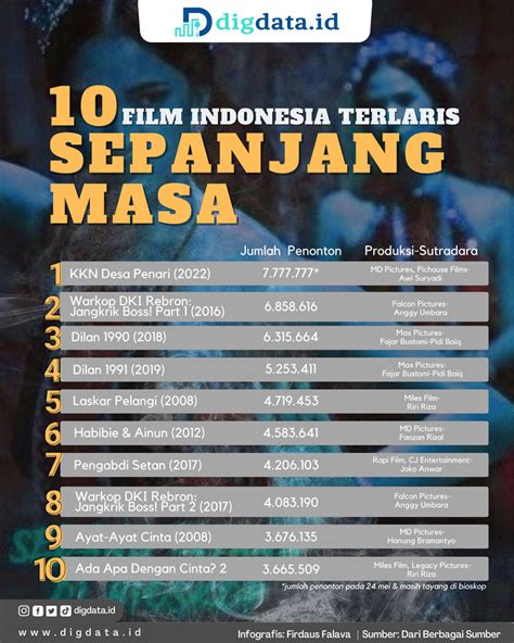 Film Indonesia Terlaris Sepanjang Masa Rangkum beadlock rims pilihan porni indonesia phase alignment & resep viral ekonomis yuk spesial image 1