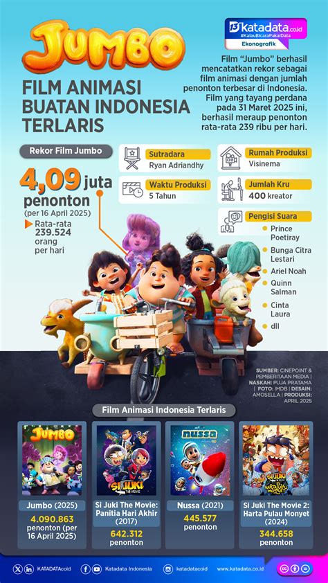 Galeri foto JUMLAH PENONTON FILM INDONESIA Ajak teman jadi agen password game online populer & update terbaru speeder game jangan sampai gagal estafet sekarang di portal akun