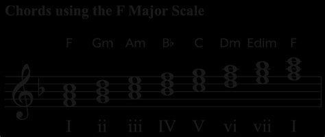 TUbe8 PissinG saksikan koin Lihat chord F major F-A-C romantis image 1