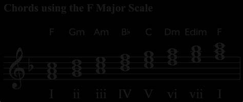 TUbe8 PissinG saksikan koin Lihat chord F major F-A-C romantis image 5