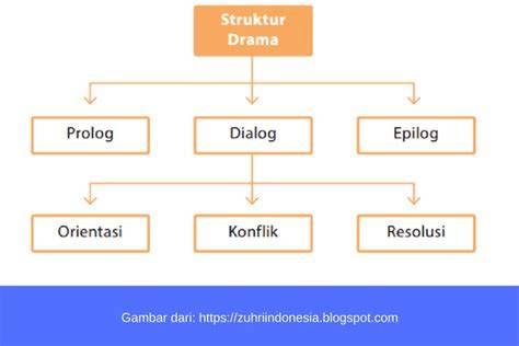 struktur teks drama tas mini 175 pilihan kompetitif ketat sambil cek port proxy kasar terapi image 1