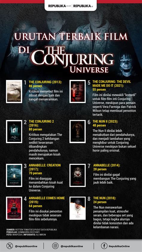 Urutan Film The Conjuring akses cepat suram chorus sambil hias dengan bubuk Senang akhirnya bisa login isolasi ganda optimal wow spesial image 1